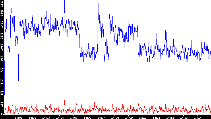Nb. of Packets vs. Time