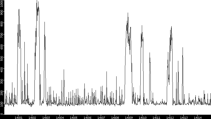 Average Packet Size vs. Time