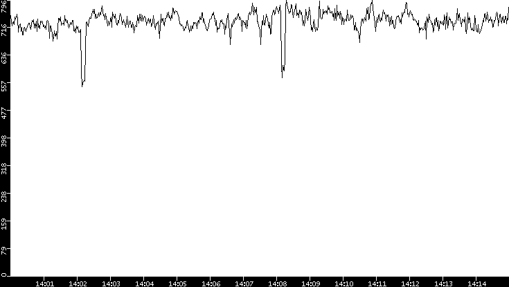 Average Packet Size vs. Time