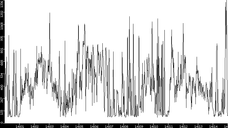Average Packet Size vs. Time