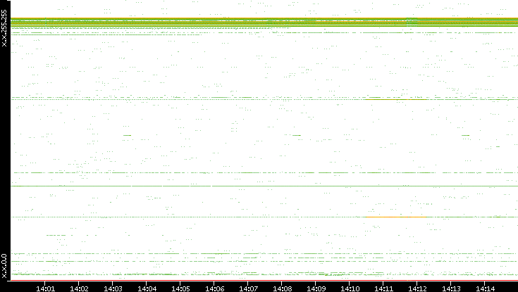 Dest. IP vs. Time
