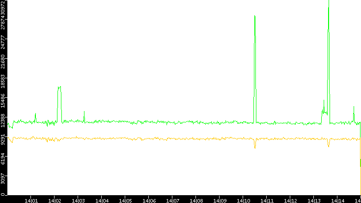 Entropy of Port vs. Time