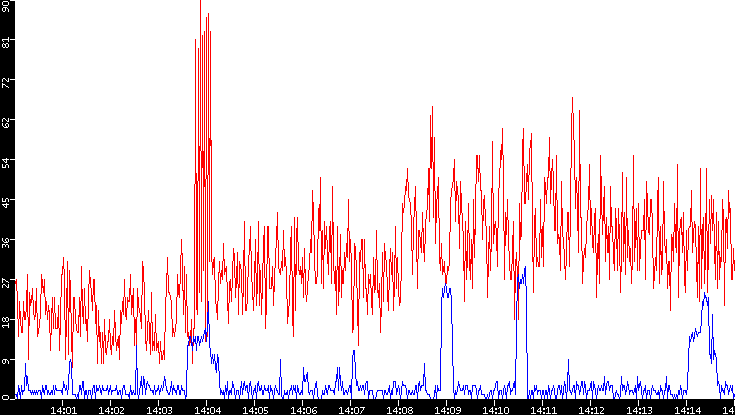 Nb. of Packets vs. Time