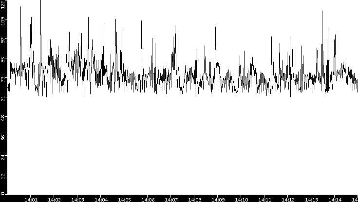 Average Packet Size vs. Time