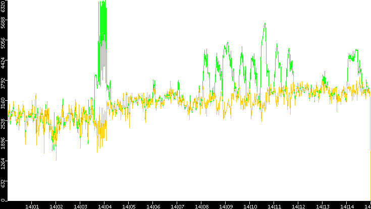 Entropy of Port vs. Time
