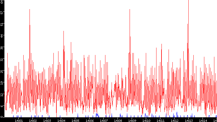 Nb. of Packets vs. Time