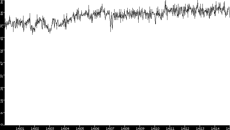 Average Packet Size vs. Time