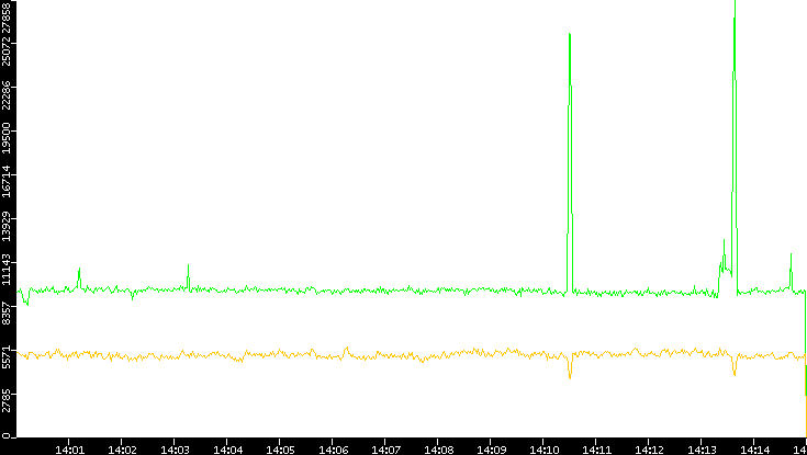 Entropy of Port vs. Time