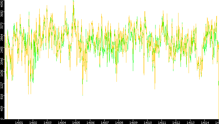 Entropy of Port vs. Time
