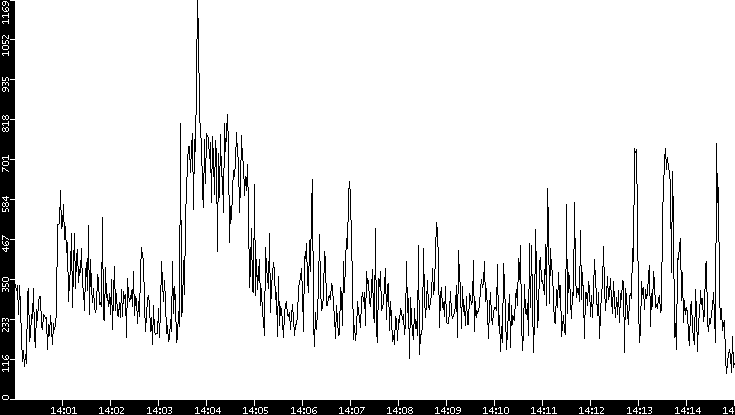 Average Packet Size vs. Time
