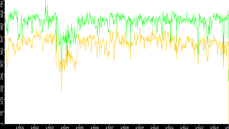Entropy of Port vs. Time
