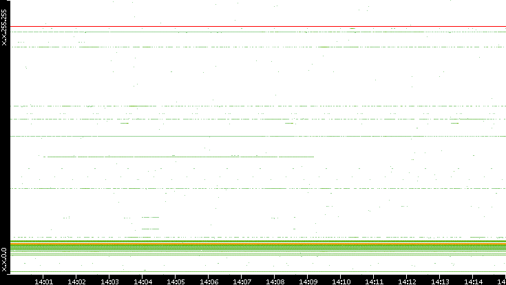 Dest. IP vs. Time