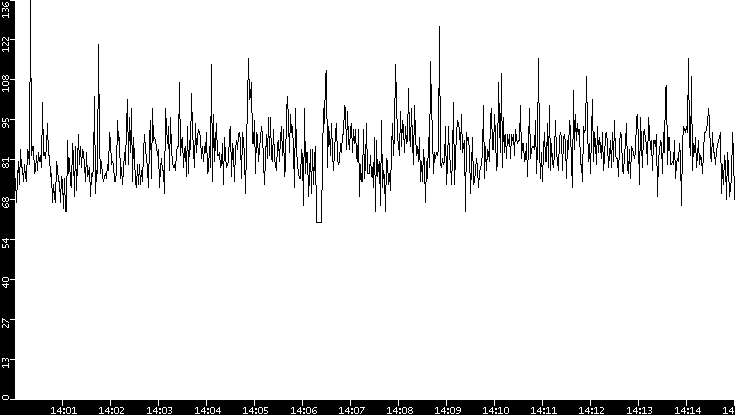 Average Packet Size vs. Time