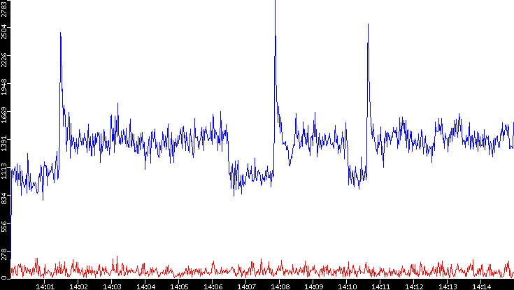 Nb. of Packets vs. Time