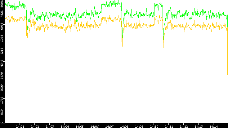 Entropy of Port vs. Time