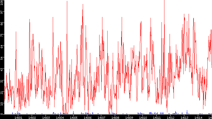 Nb. of Packets vs. Time