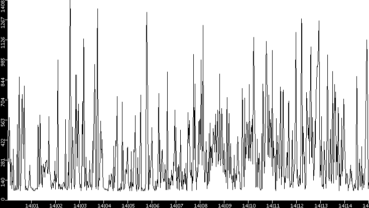 Average Packet Size vs. Time