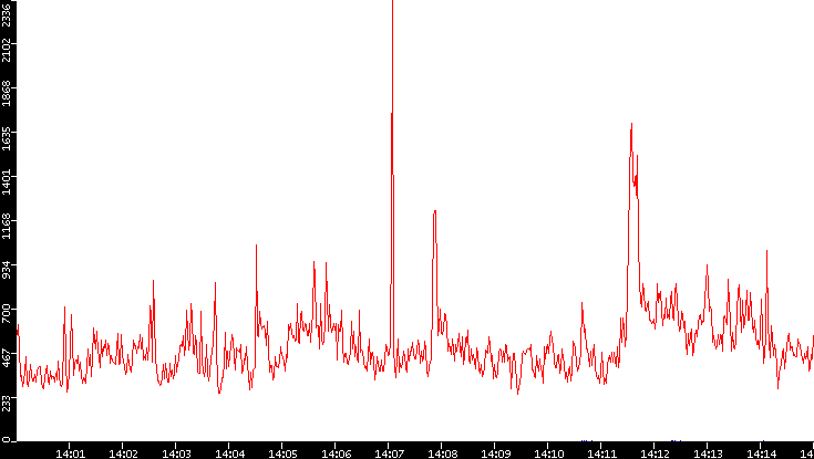 Nb. of Packets vs. Time
