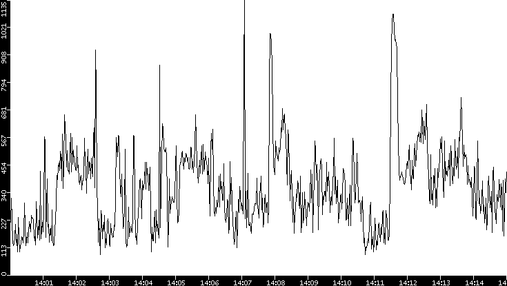 Average Packet Size vs. Time