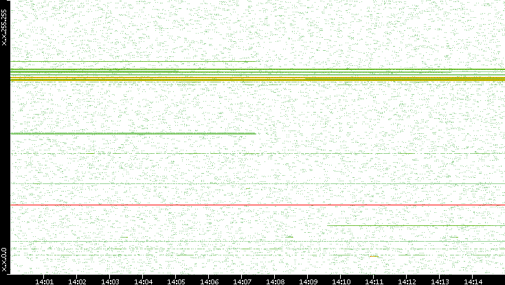 Dest. IP vs. Time