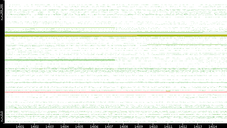 Src. IP vs. Time