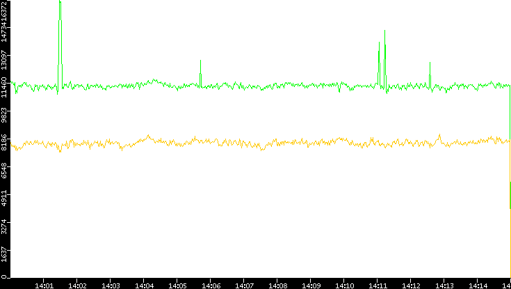 Entropy of Port vs. Time