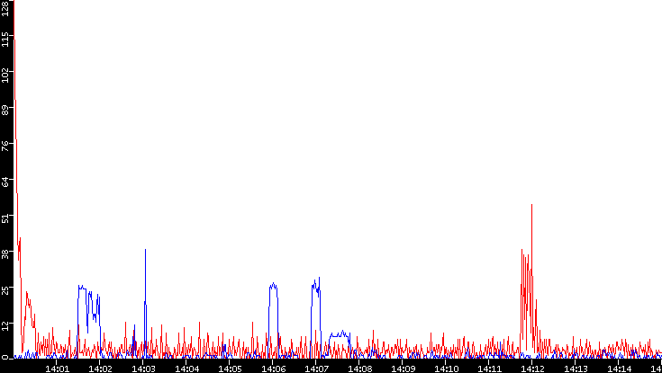 Nb. of Packets vs. Time