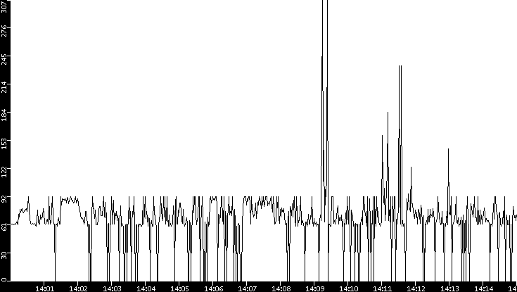 Average Packet Size vs. Time