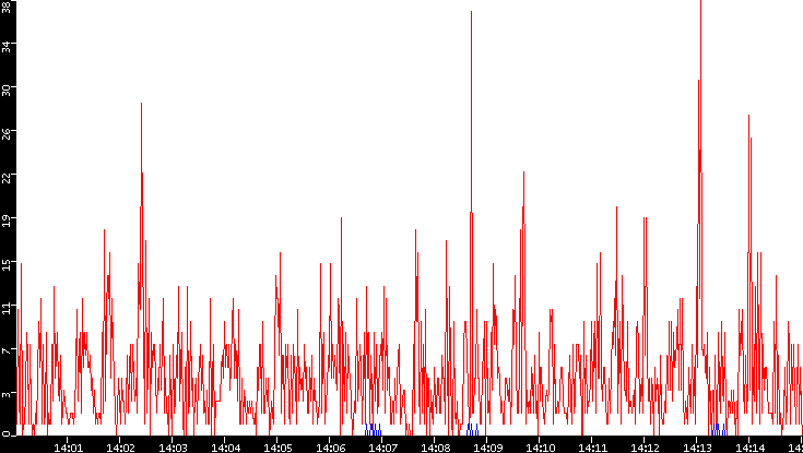 Nb. of Packets vs. Time