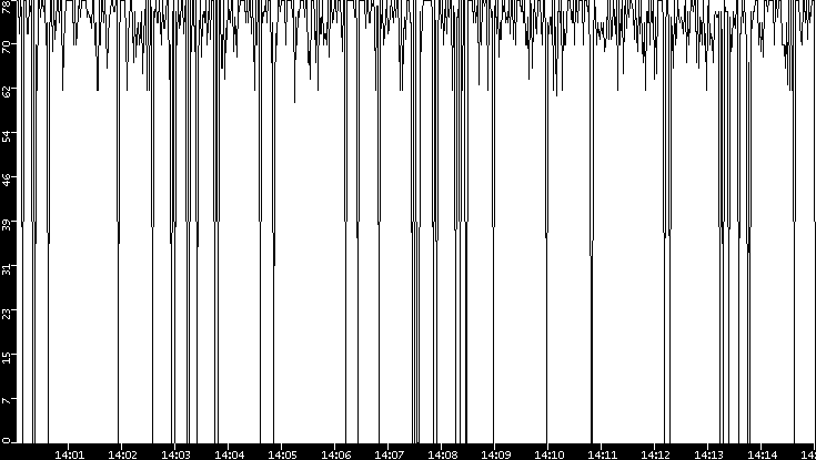 Average Packet Size vs. Time