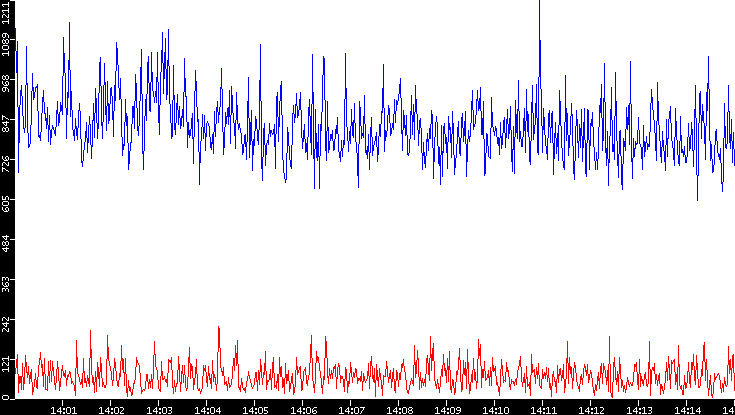 Nb. of Packets vs. Time