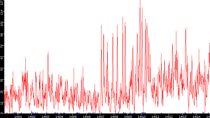 Nb. of Packets vs. Time