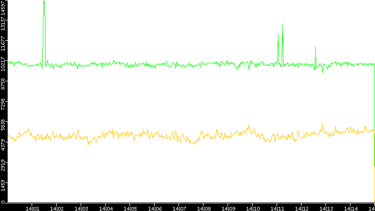 Entropy of Port vs. Time