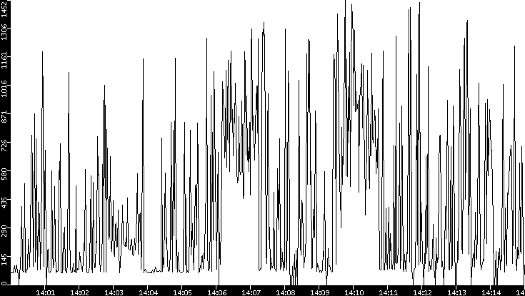 Average Packet Size vs. Time