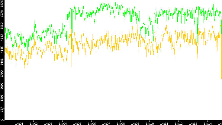 Entropy of Port vs. Time