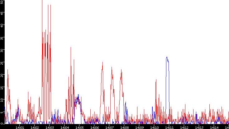 Nb. of Packets vs. Time