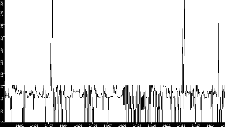 Average Packet Size vs. Time