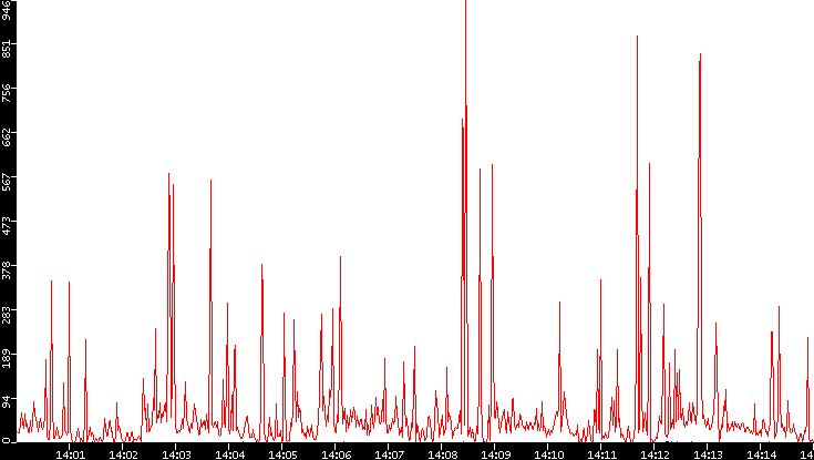 Nb. of Packets vs. Time