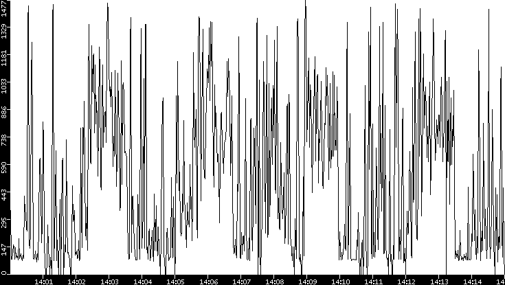 Average Packet Size vs. Time