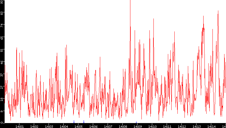 Nb. of Packets vs. Time