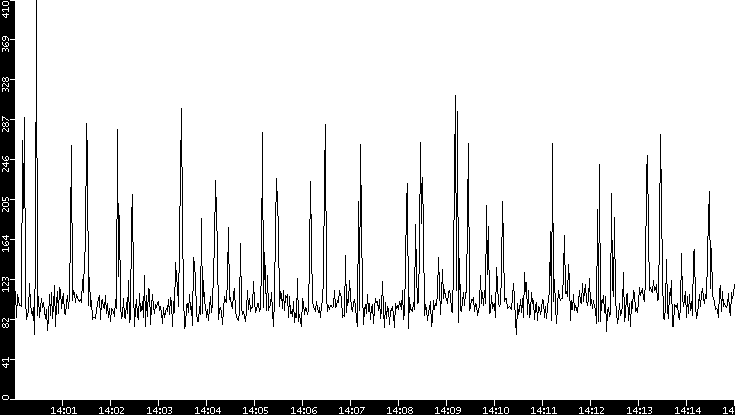 Average Packet Size vs. Time