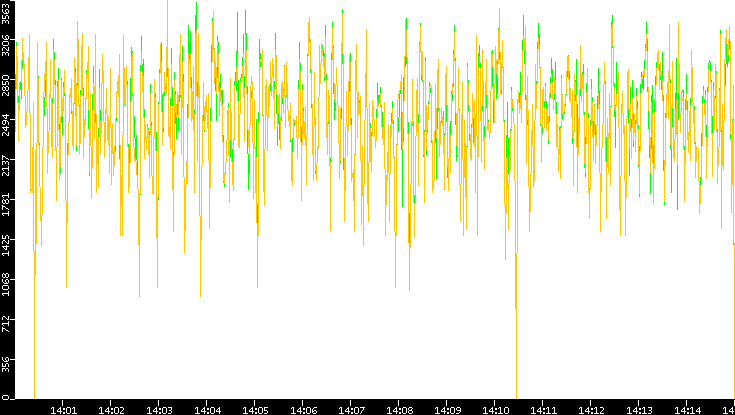 Entropy of Port vs. Time