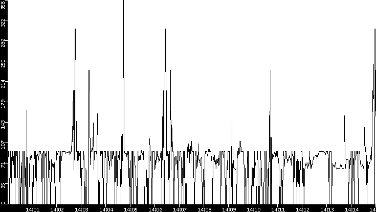 Average Packet Size vs. Time