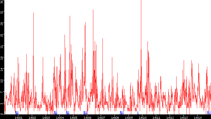 Nb. of Packets vs. Time