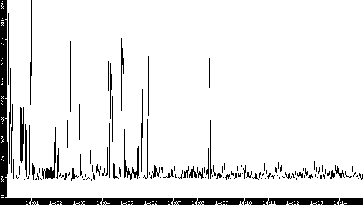 Average Packet Size vs. Time