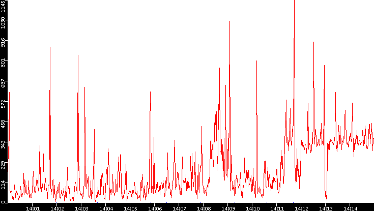 Nb. of Packets vs. Time