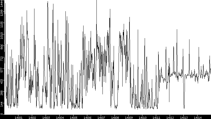 Average Packet Size vs. Time
