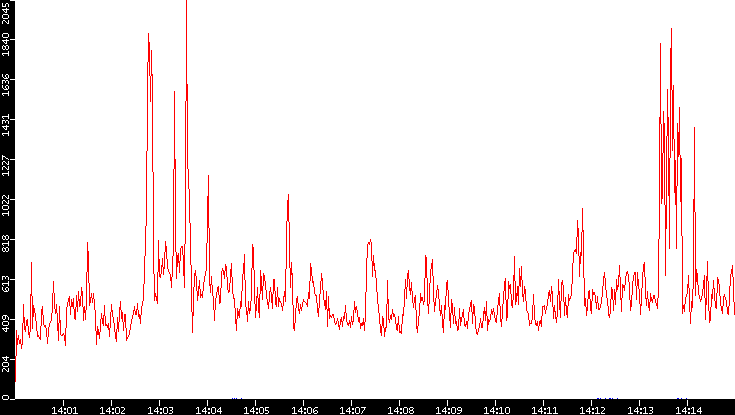 Nb. of Packets vs. Time