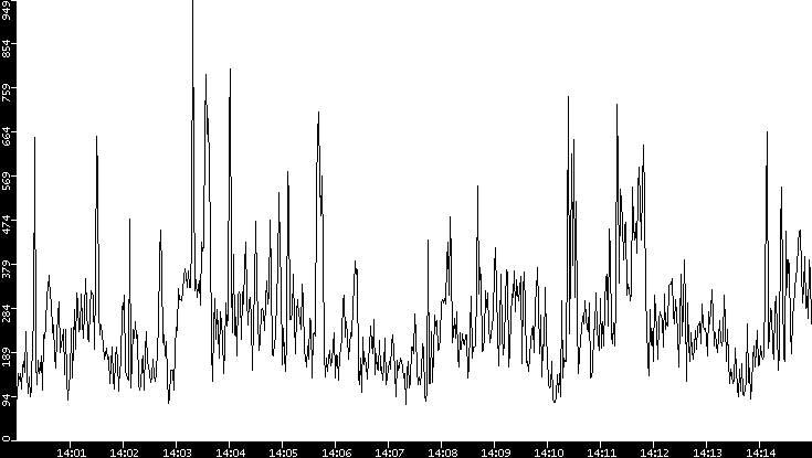 Average Packet Size vs. Time