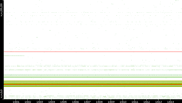 Dest. IP vs. Time